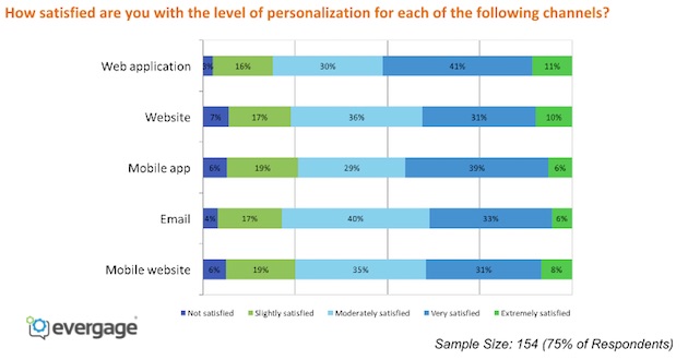 Marketing Personalization Ratings