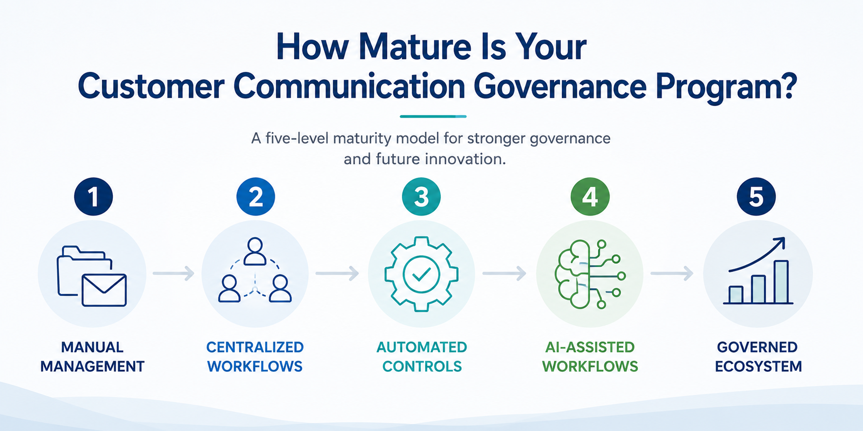 Illustration showing the five stages of customer communication governance maturity, from manual communication management to governed, AI-assisted communication workflows.